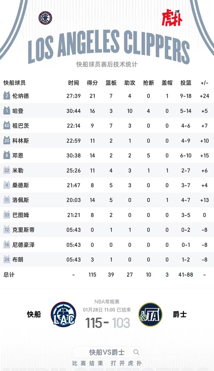 犹他爵士转会期内部沟通冲刺阶段洛杉矶快船调整名单以备中超，休斯敦火箭围绕CBA常规赛篮板制胜都惊呆了